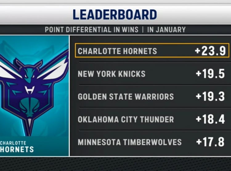 九游体育-三节领先76人50分！黄蜂本月赢球比赛场均净胜23.9分 联盟第一！